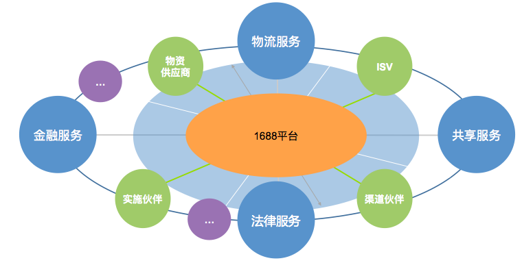 阿里诚信通为企业供应链核心采购提供详细解决方案